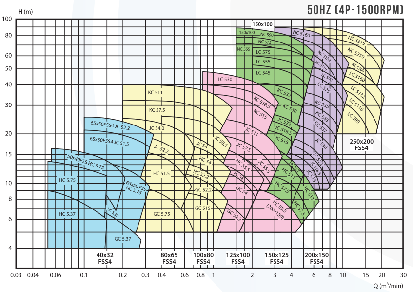 FSSC - End Suction Volute Pump