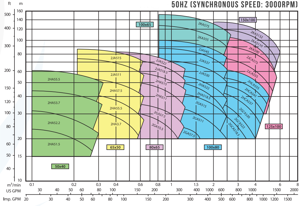 FS - End Suction Volute Pump