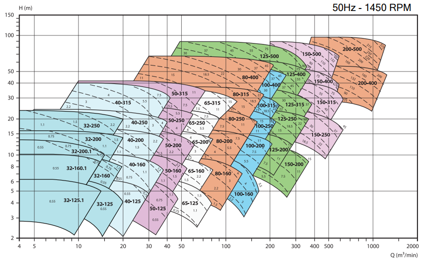 GS - End Suction Volute Pump