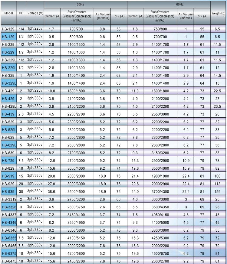 HB-SERIES ( Single Vortex Ring Blower)