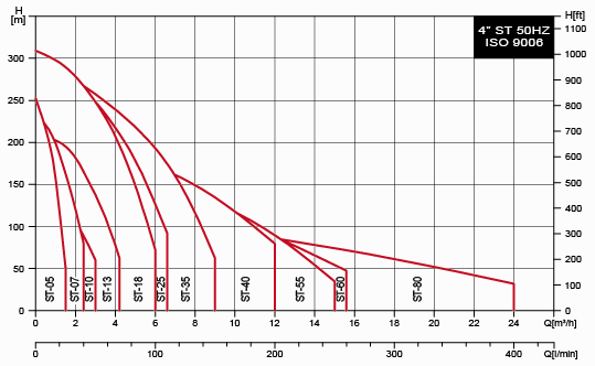 ST - Submersible Borehole Pump Plastic Impeller
