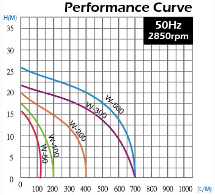 W - Cast Iron Centrifugal Pump