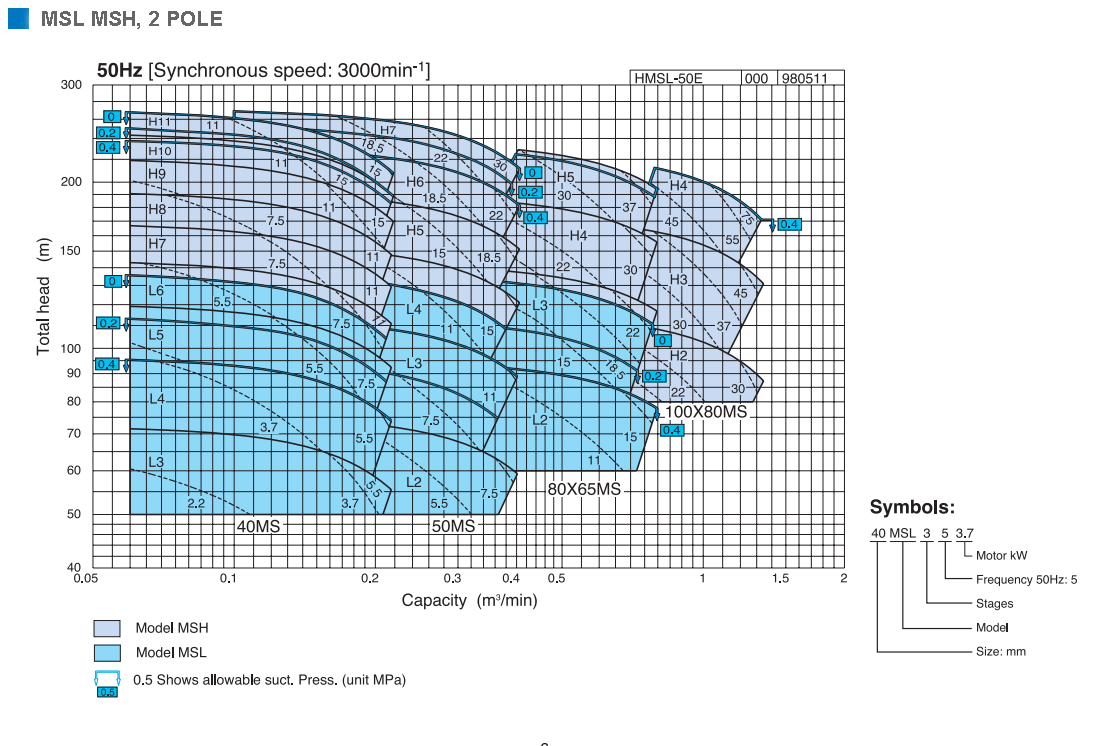 MS - Multistage Pump