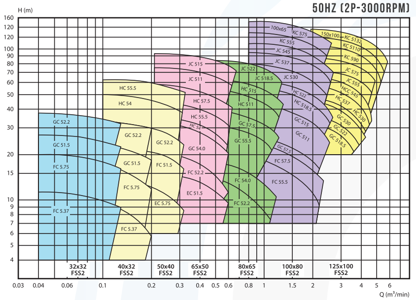 FSSC - End Suction Volute Pump