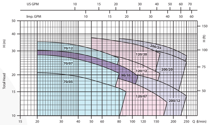 CDX - Single Impeller Centrifugal Pump