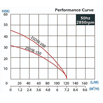 DSE - Double Stage Stainless Steel Pump