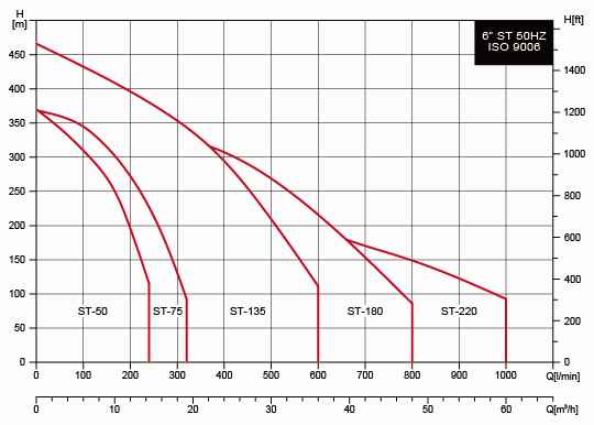 ST - Submersible Borehole Pump Plastic Impeller