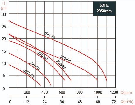 JSB - Submersible Vortex Sewage Pump