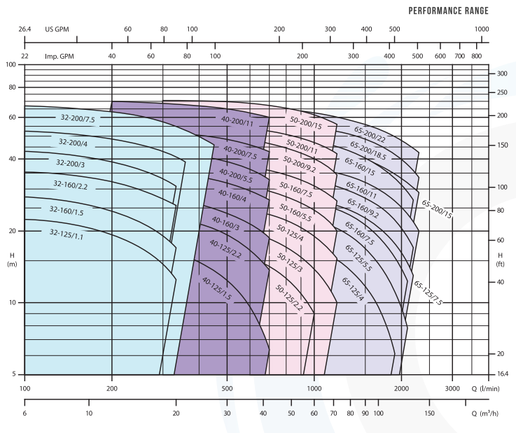 3D - Centrifugal Pumps Close Coupled