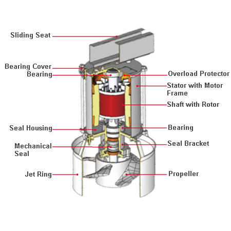 EM - Submersible Mixer