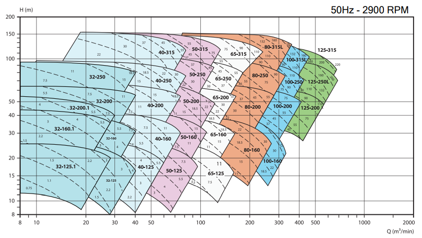 GS - End Suction Volute Pump