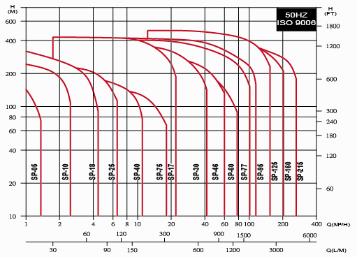 SP - Submersible Borehole Pump Stainless Steel