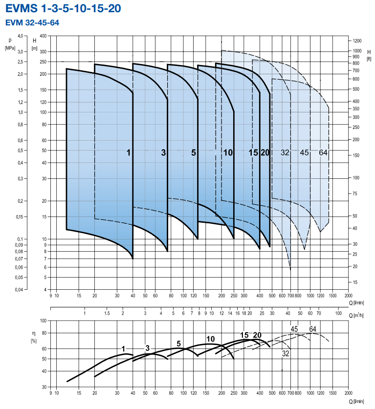 EVMS - Stainless Steel Vertical Multistage Pump